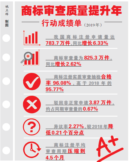 2019年我国商标审查效率、质量稳步提升