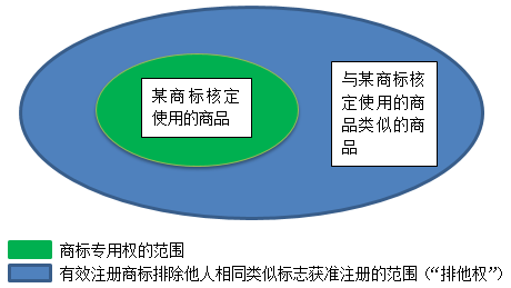 商品类似认定标准与撤销三年不使用案件的关联