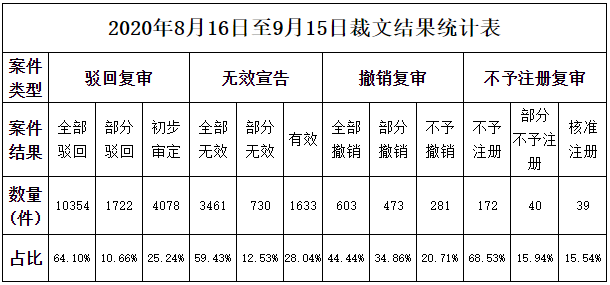 商标评审案件审理情况月报（2020年第9期）
