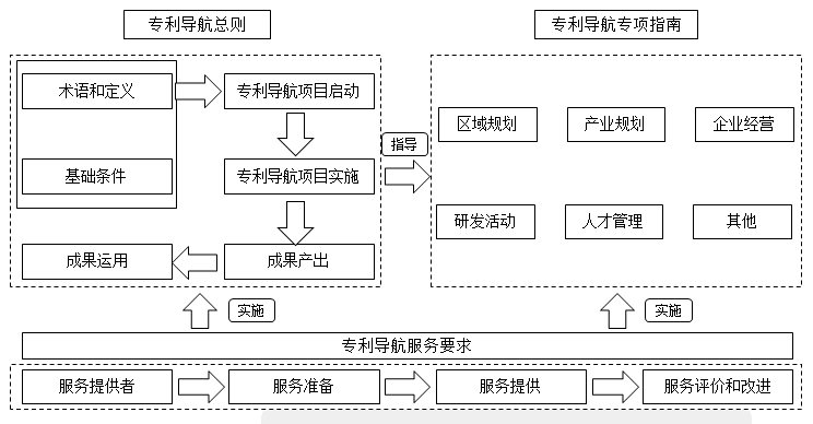 《专利导航指南》系列国家标准（GB/T39551-2020）解读