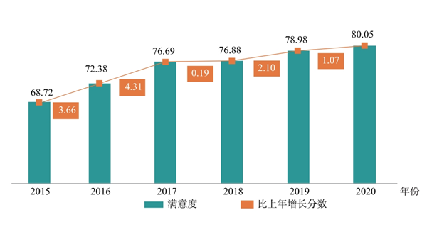 2020年全国知识产权保护社会满意度达80.05分，创历史新高