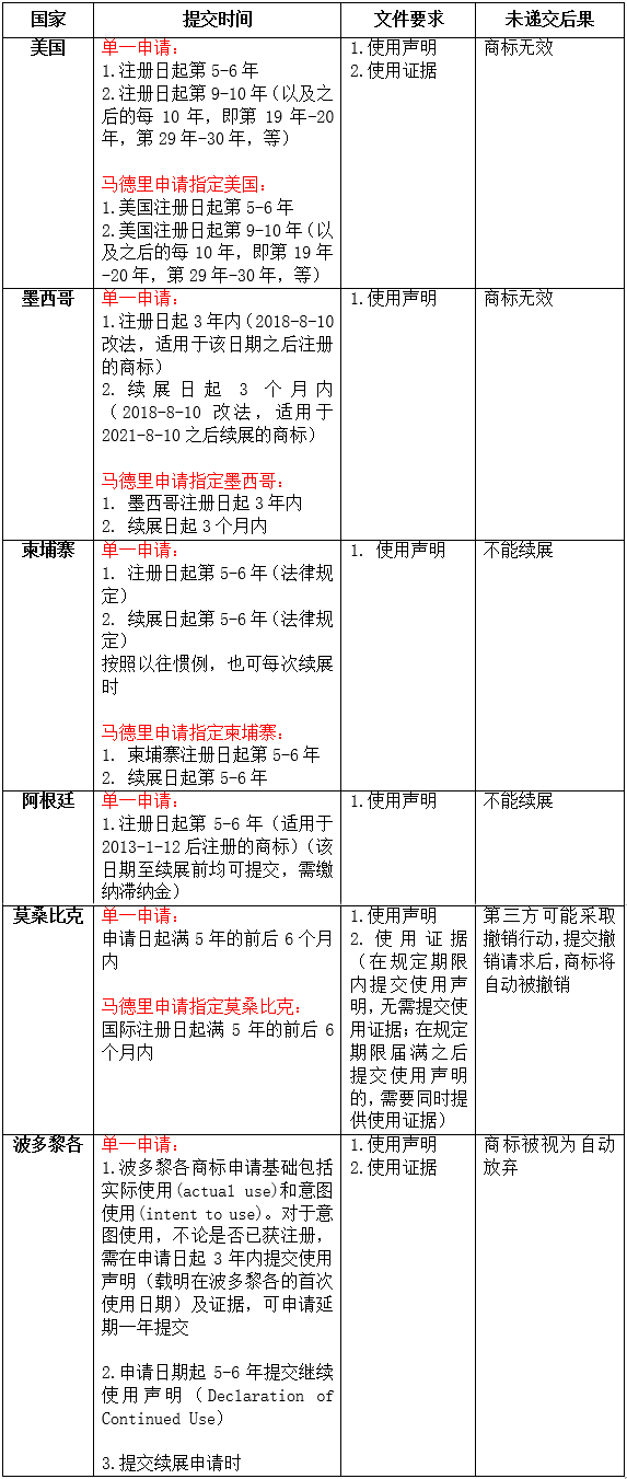 解读- 除了Mark续展期，对于这些国家的商标维护还需关注……