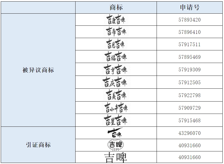 案例分享丨针对摹仿“吉啤”的系列商标异议案获得成功