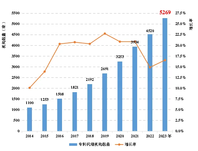《全国知识产权代理行业发展状况（2023年）》显示： 我国知识产权代理行业稳步发展
