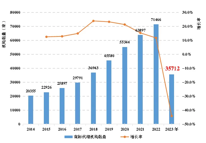 《全国知识产权代理行业发展状况（2023年）》显示： 我国知识产权代理行业稳步发展