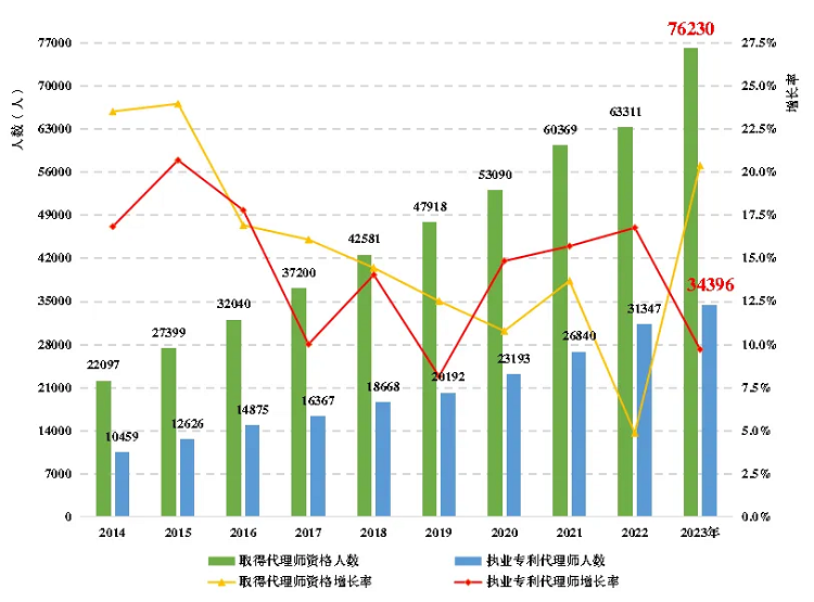 《全国知识产权代理行业发展状况（2023年）》显示： 我国知识产权代理行业稳步发展