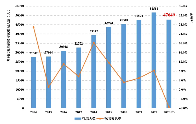 《全国知识产权代理行业发展状况（2023年）》显示： 我国知识产权代理行业稳步发展