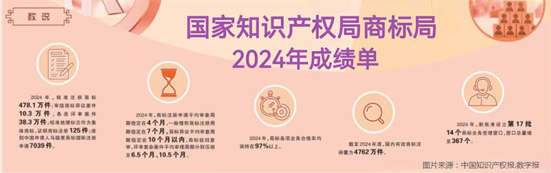 以高效服务护航创新 用制度创新赋能经济——2024年国家知识产权局商标局年度成果综述
