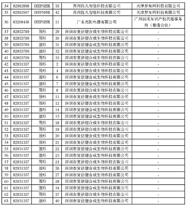 关于依法驳回抢注“DEEPSEEK”等相关商标注册申请的通告
