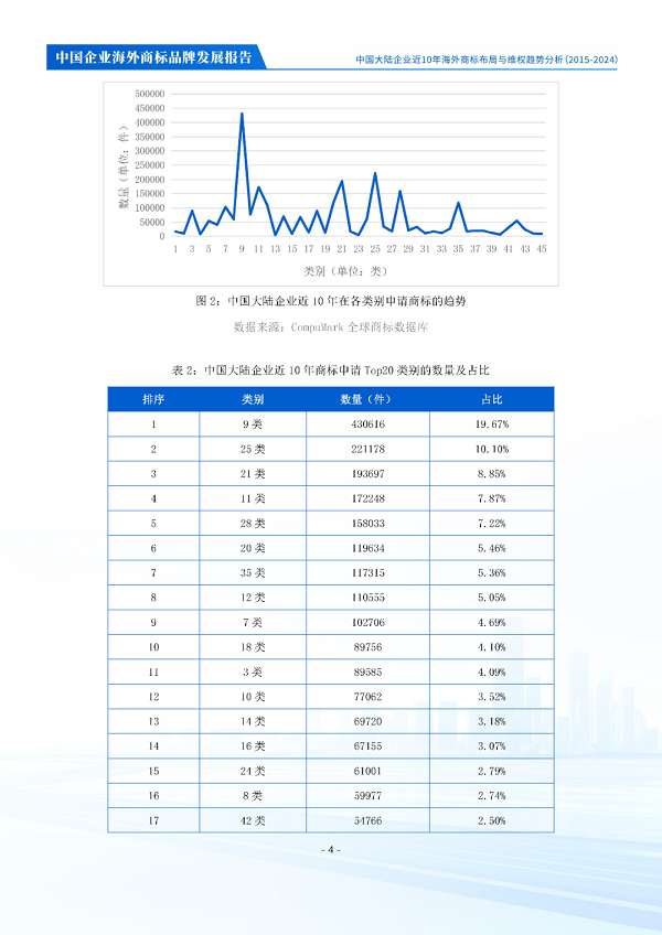 中华商标协会商标海外维权工作委员会发布《中国企业海外商标品牌发展报告》