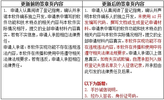重要通知|软件版权登记申请表要求更新 进一步规范登记行为建立诚信制度